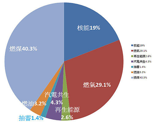 500px-台灣發電量佔比圖