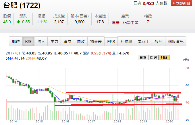 1722å°è‚¥ è‚¡åˆ©ç©©ç©©è³‡ç