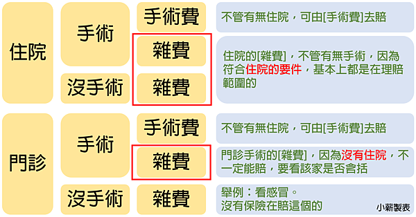 實支實付醫療險