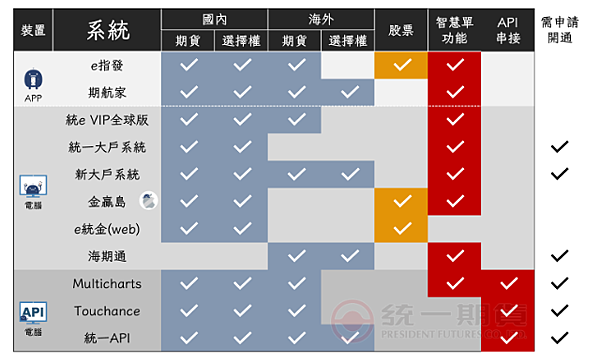 線上開戶完成後如何領取變更密碼?統一期貨_小慧