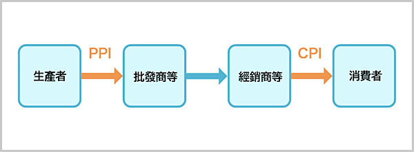 ​​​​美股通膨重要參考指標_統一期貨小慧