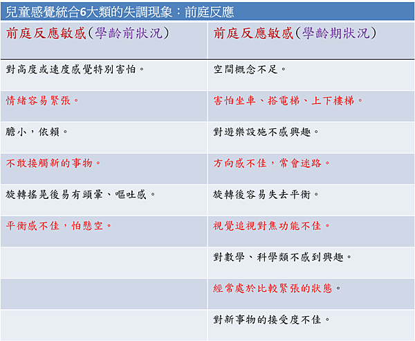 兒童感覺統合6大類的失調現象：前庭反應2