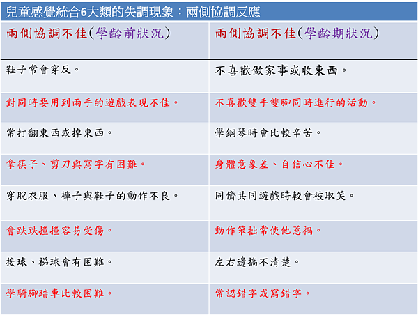 兒童感覺統合6大類的失調現象：兩側協調反應