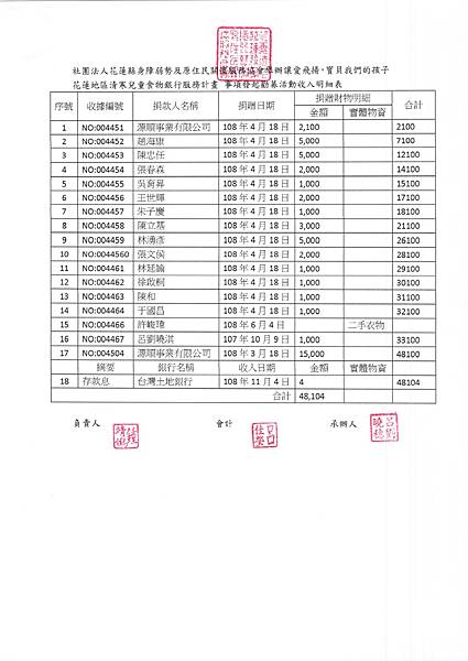 【勸募活動收入明細表】(1090829-108年度衛福部年度成果審查)讓愛飛揚,寶貝我們的孩子_花蓮地區清寒兒童食物銀行服務計畫.jpg