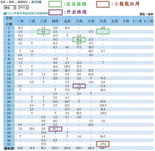 2013雨量統計資料-2.JPG