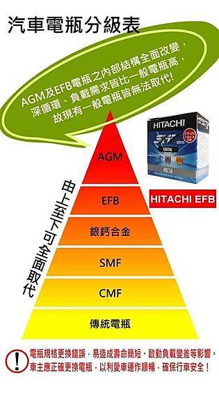 汽車電瓶分級表