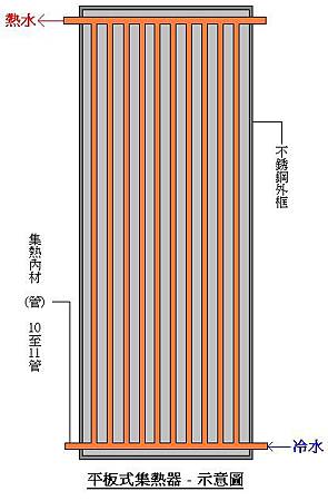 平板式集熱器 - 示意圖