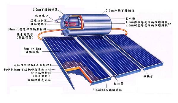 國產太陽能熱水器剖析圖