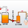 強制循環式(太陽能熱系統)