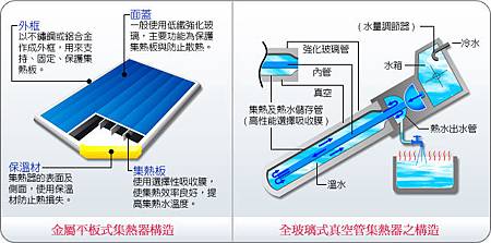 集熱器剖析圖