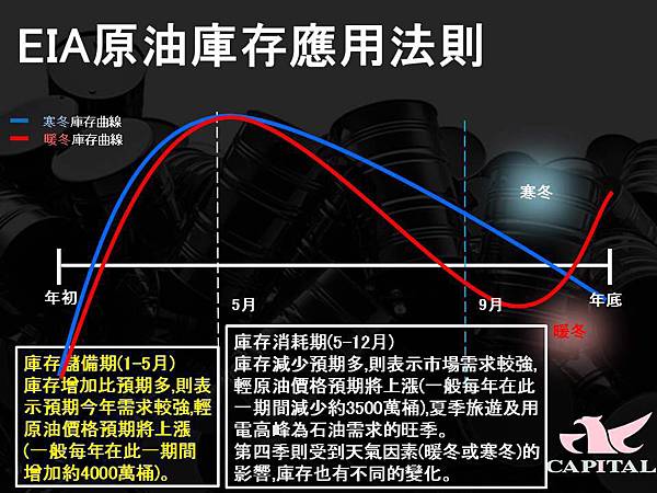 什麼是EIA原油庫存?對美元影響?EIA數據公布時間? 【群