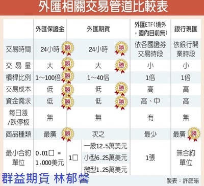 外匯期貨比較