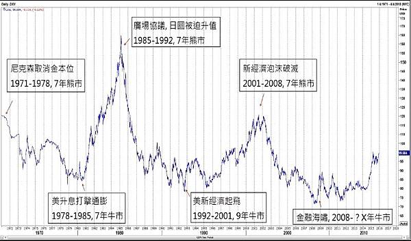 美元指數歷史