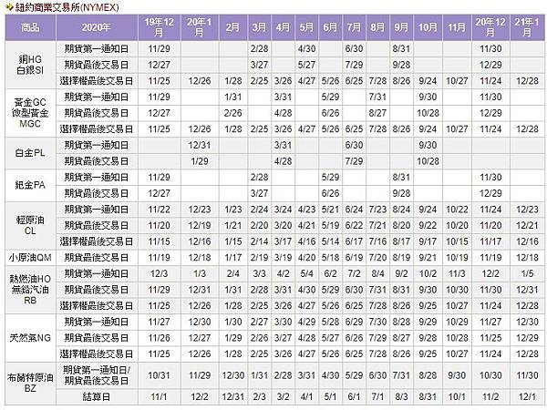 海外期貨的『第一通知日』『最後交易日』『結算日/交割日』