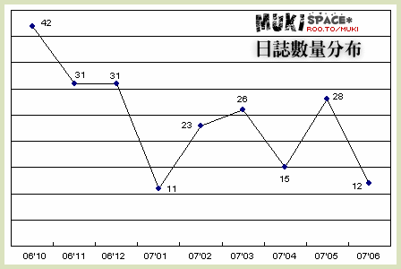 日誌數量分布