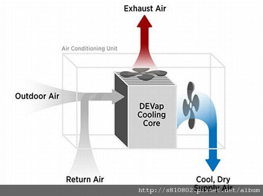 devap-90-percent-more-efficient-air-conditioning-3.jpg