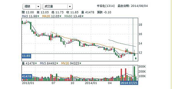 中石化週線圖