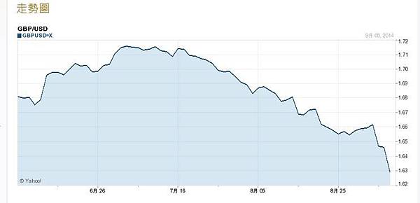 英鎊兌美金走勢0908