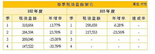 王品盈餘變化