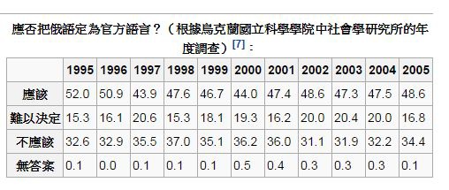 烏克蘭俄語民調