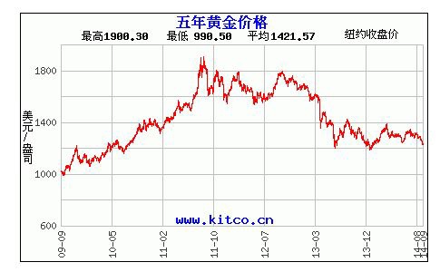 黃金價格走勢