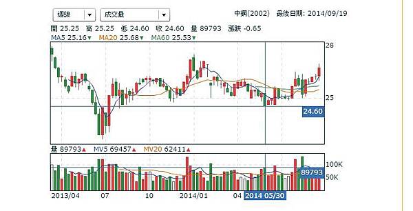 中鋼週線圖(0919-2)