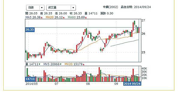 0924中鋼價錢