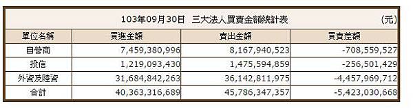 0930三大法人買賣超