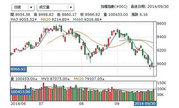 台股0930走勢