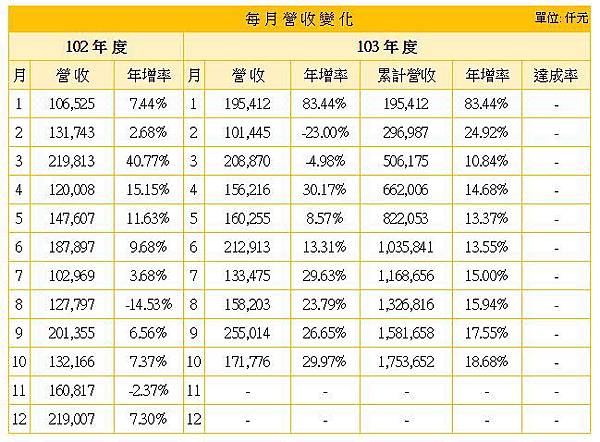 康聯營收狀況1124