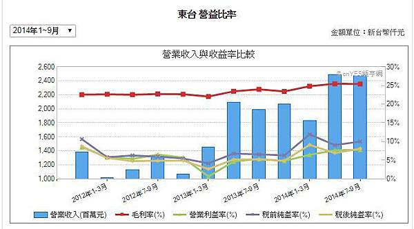 東台營益比率