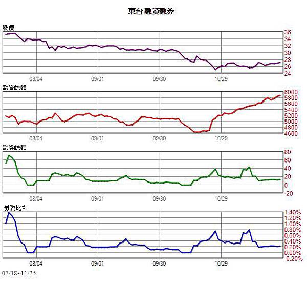 東台融資券