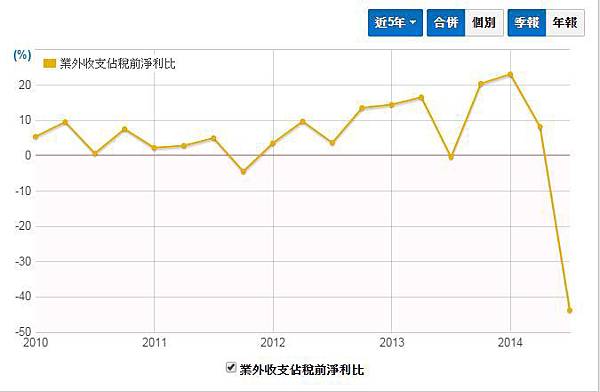 光寶科業外收支比重