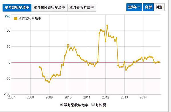 光寶科單月營收年增率