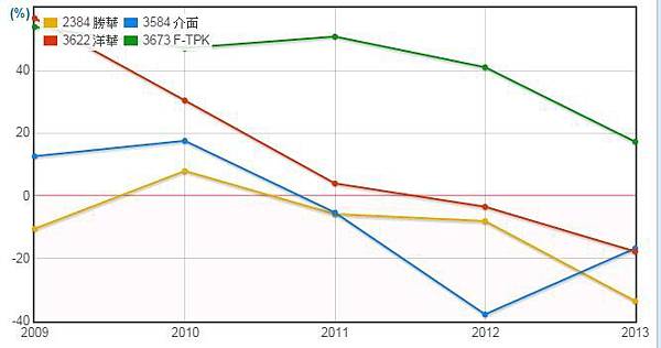 觸控面板ROE比較