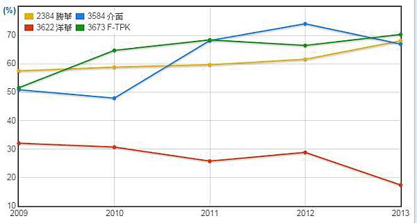 觸控面板負債比率比較