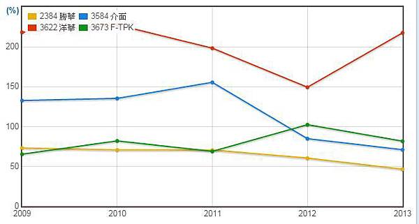 觸控面板速動比率比較