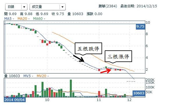 勝華日線圖改