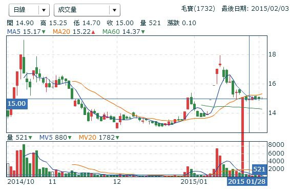 毛寶日線0203