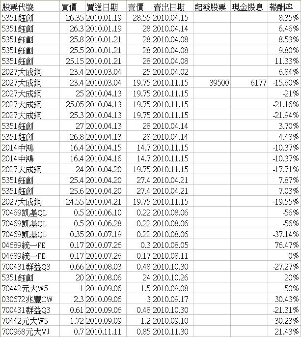 2010年投資3