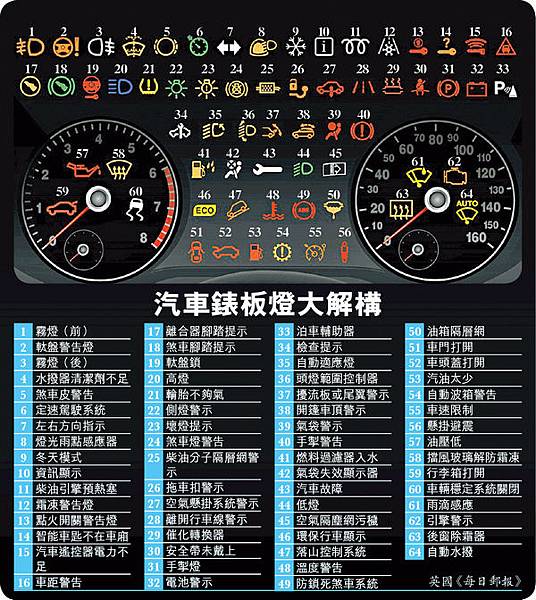 汽車錶板燈大解構