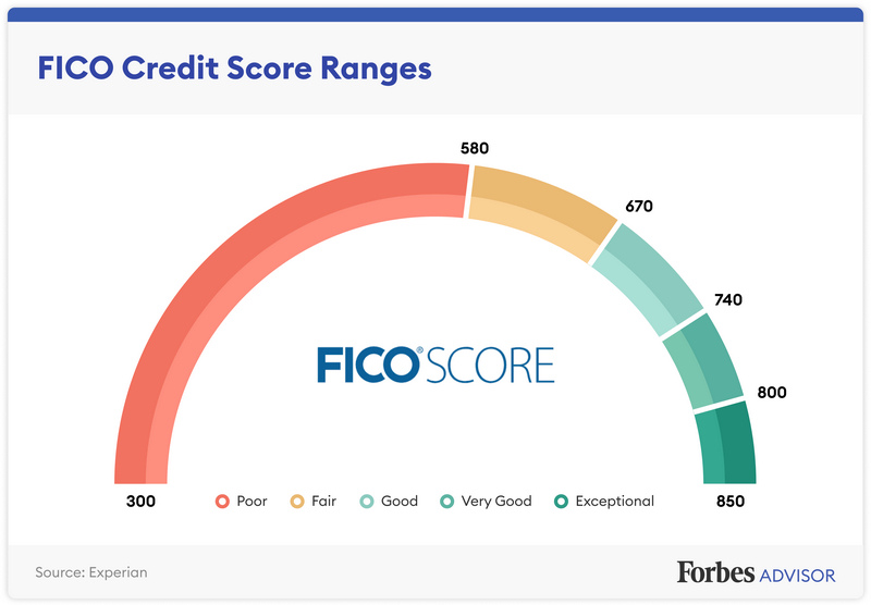 FICO Credit Score Ranges