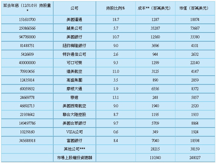 2020年巴菲特致股東信