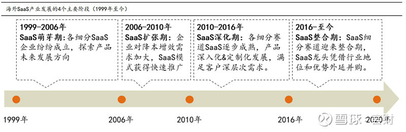 雲端運算SaaS