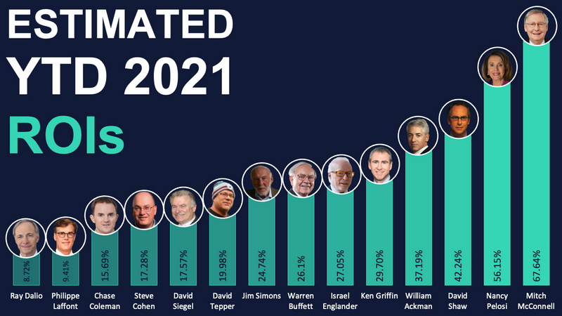 Estimated YTD 2021 ROIs