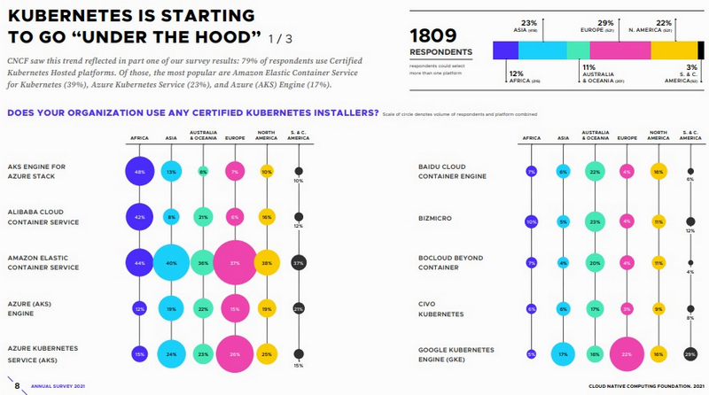 CNCF ANNUAL SURVEY 2021
