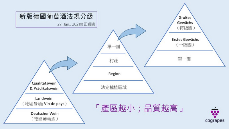 新版德國葡萄酒法規分級