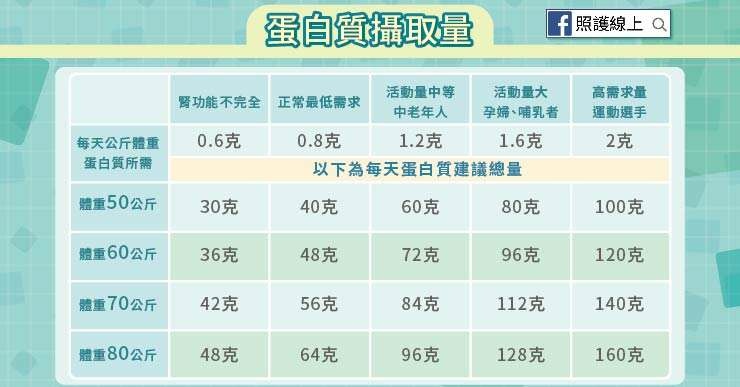 蛋白質攝取量