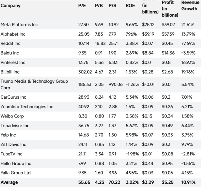 The competitors in interactive media and services industry The competitors in interactive media and services industry