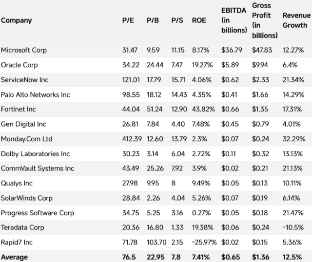The competitors in software industry